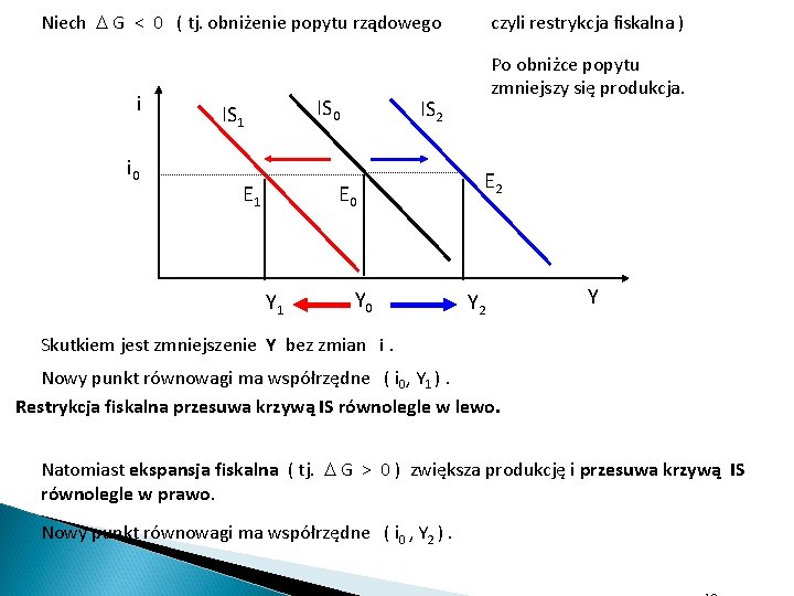 Niech G < 0 ( tj. obniżenie popytu rządowego i i 0 IS 1