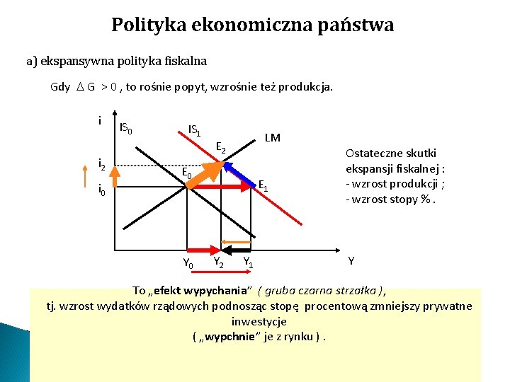 Polityka ekonomiczna państwa a) ekspansywna polityka fiskalna Gdy G > 0 , to rośnie