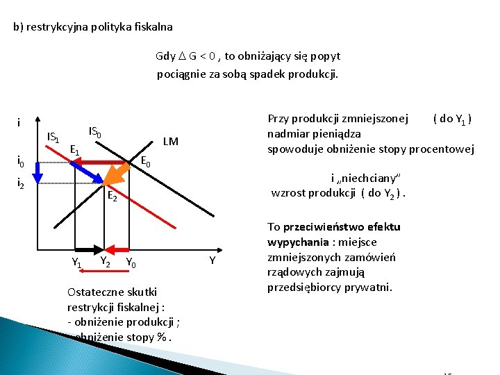 b) restrykcyjna polityka fiskalna Gdy G < 0 , to obniżający się popyt pociągnie