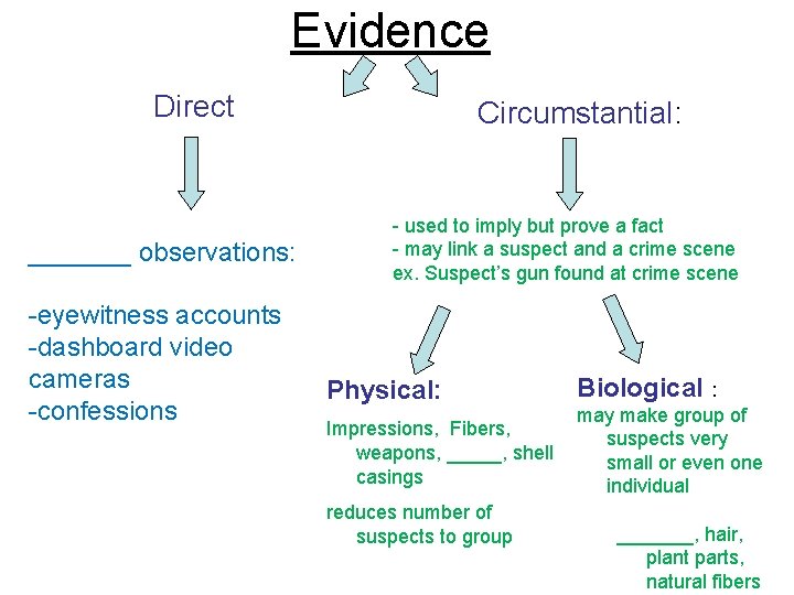 Evidence Direct _______ observations: -eyewitness accounts -dashboard video cameras -confessions Circumstantial: - used to