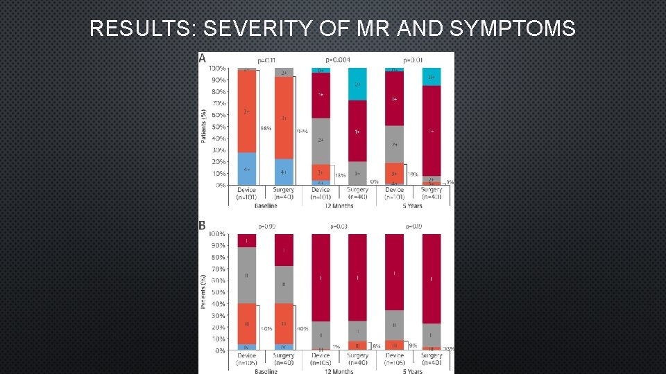 RESULTS: SEVERITY OF MR AND SYMPTOMS 