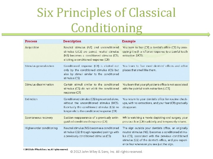 Six Principles of Classical Conditioning © 2012 John Wiley & Sons, Inc. All rights