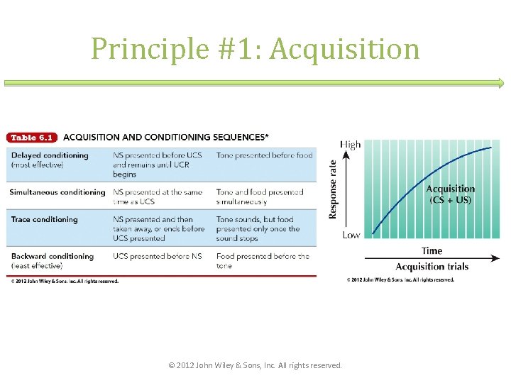 Principle #1: Acquisition © 2012 John Wiley & Sons, Inc. All rights reserved. 