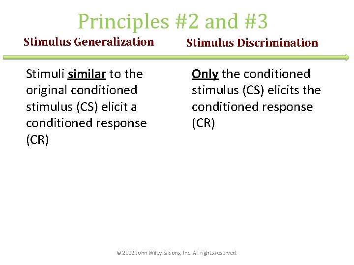 Principles #2 and #3 Stimulus Generalization Stimuli similar to the original conditioned stimulus (CS)