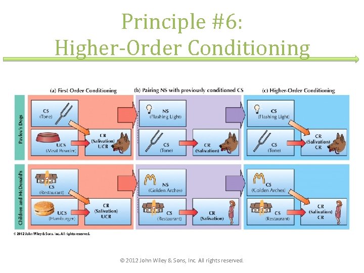 Principle #6: Higher-Order Conditioning © 2012 John Wiley & Sons, Inc. All rights reserved.