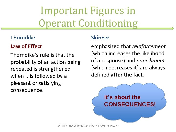 Important Figures in Operant Conditioning Thorndike Skinner Law of Effect Thorndike’s rule is that Important Figures in Operant Conditioning Thorndike Skinner Law of Effect Thorndike’s rule is that