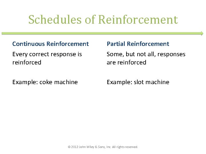Schedules of Reinforcement Continuous Reinforcement Partial Reinforcement Every correct response is reinforced Some, but Schedules of Reinforcement Continuous Reinforcement Partial Reinforcement Every correct response is reinforced Some, but