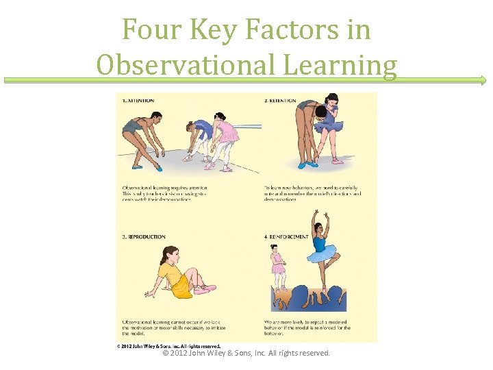 Four Key Factors in Observational Learning © 2012 John Wiley & Sons, Inc. All