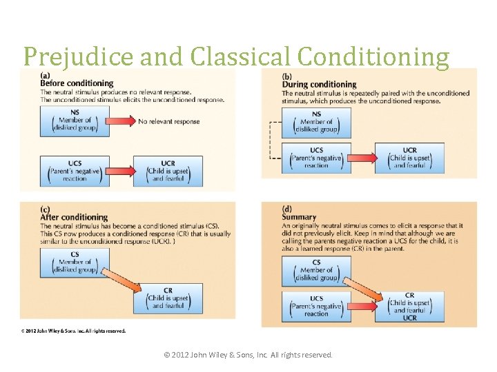 Prejudice and Classical Conditioning © 2012 John Wiley & Sons, Inc. All rights reserved. Prejudice and Classical Conditioning © 2012 John Wiley & Sons, Inc. All rights reserved.