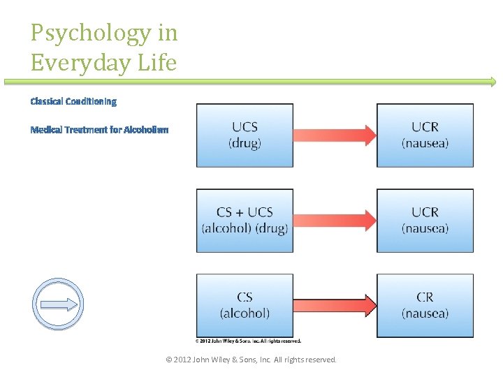 Psychology in Everyday Life Classical Conditioning Medical Treatment for Alcoholism © 2012 John Wiley