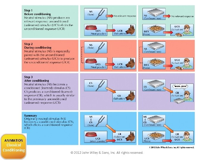 ANIMATION Classical Conditioning © 2012 John Wiley & Sons, Inc. All rights reserved. ANIMATION Classical Conditioning © 2012 John Wiley & Sons, Inc. All rights reserved.