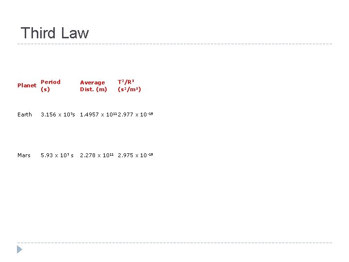 Third Law Planet Period (s) Earth 3. 156 x 107 s 1. 4957 x Third Law Planet Period (s) Earth 3. 156 x 107 s 1. 4957 x