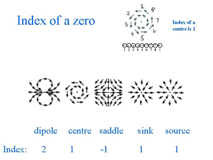 Index of a zero dipole Index: 2 Index of a centre is 1 centre
