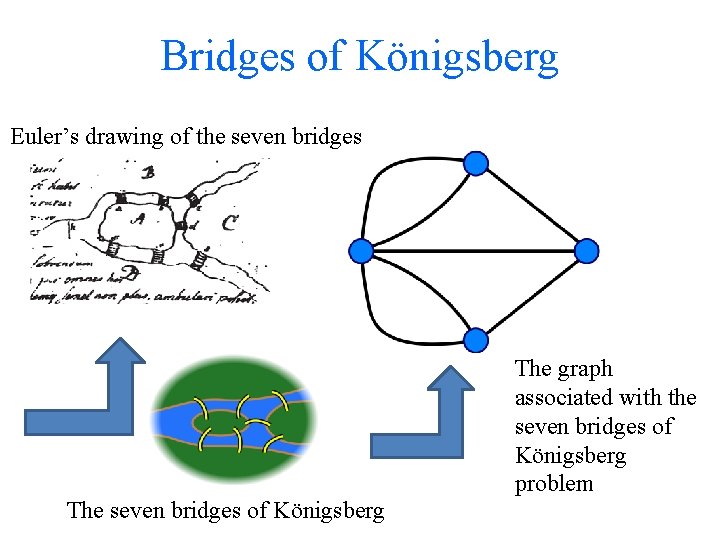 Bridges of Königsberg Euler’s drawing of the seven bridges The seven bridges of Königsberg