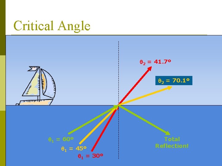 Critical Angle 2 = 41. 7º 2 = 70. 1º 1 = 60º 1