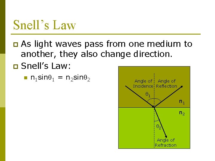 Snell’s Law As light waves pass from one medium to another, they also change