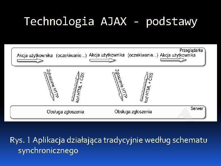 Technologia AJAX - podstawy Rys. 1 Aplikacja działająca tradycyjnie według schematu synchronicznego 