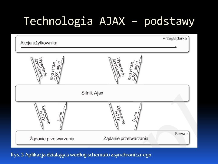 Technologia AJAX – podstawy Rys. 2 Aplikacja działająca według schematu asynchronicznego 