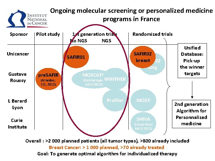 Ongoing molecular screening or personalized medicine programs in France Sponsor Pilot study Unicancer Gustave