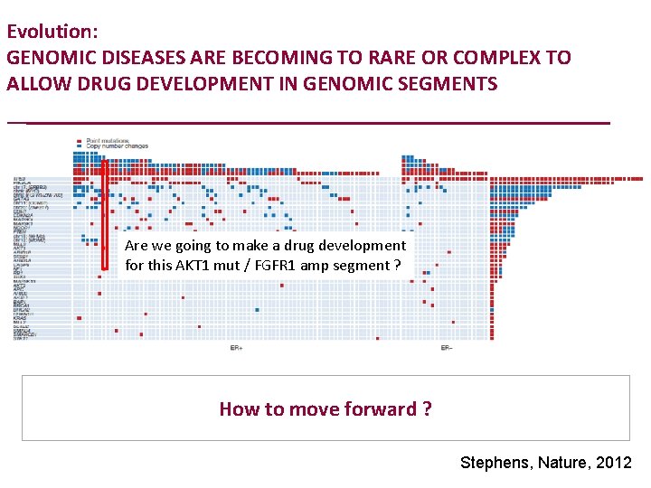 Evolution: GENOMIC DISEASES ARE BECOMING TO RARE OR COMPLEX TO ALLOW DRUG DEVELOPMENT IN