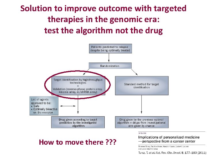 Solution to improve outcome with targeted therapies in the genomic era: test the algorithm