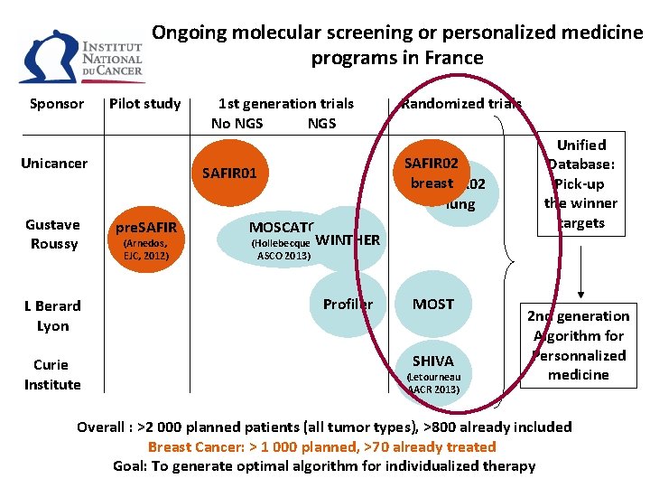 Ongoing molecular screening or personalized medicine programs in France Sponsor Pilot study Unicancer Gustave