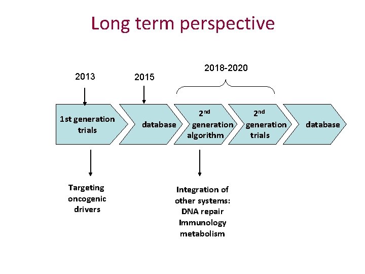 Long term perspective 2013 1 st generation trials Targeting oncogenic drivers 2018 -2020 2015
