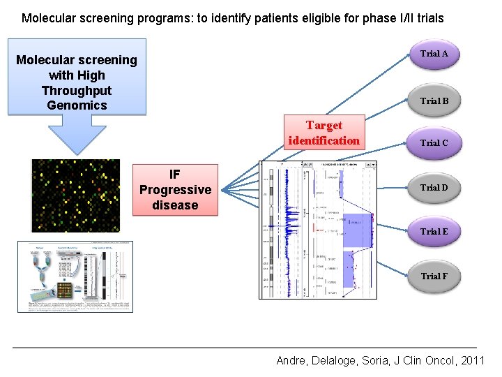 Molecular screening programs: to identify patients eligible for phase I/II trials Trial A Molecular