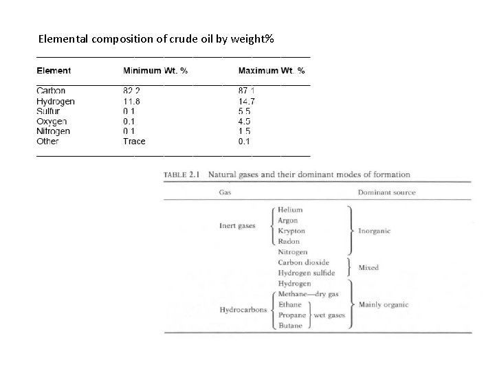 Elemental composition of crude oil by weight% 