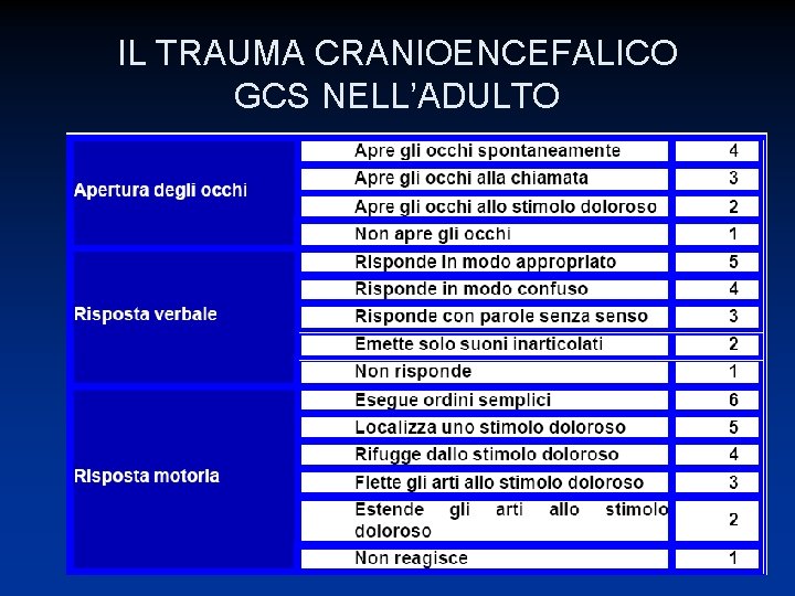 IL TRAUMA CRANIOENCEFALICO GCS NELL’ADULTO 