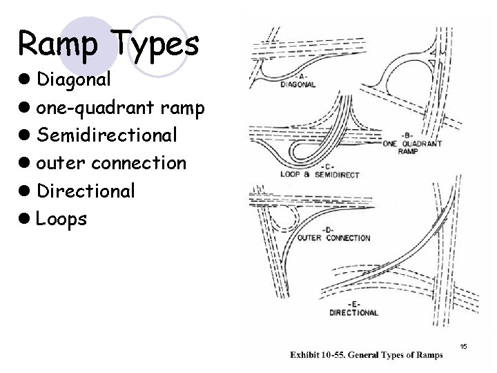 Ramp Types l Diagonal l one-quadrant ramp l Semidirectional l outer connection l Directional