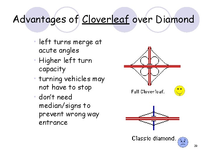 Advantages of Cloverleaf over Diamond • left turns merge at acute angles • Higher