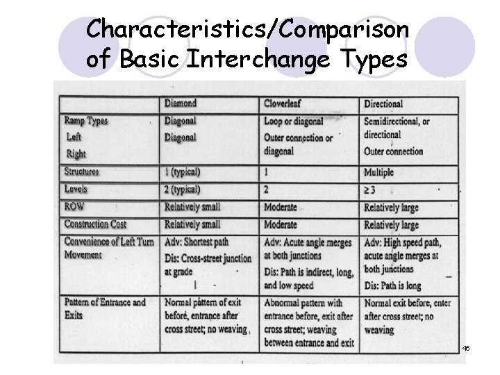Characteristics/Comparison of Basic Interchange Types 45 