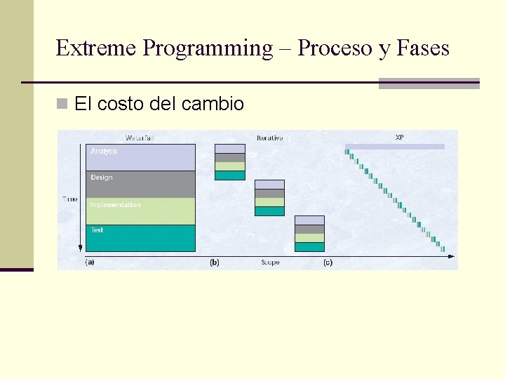 Extreme Programming – Proceso y Fases n El costo del cambio 
