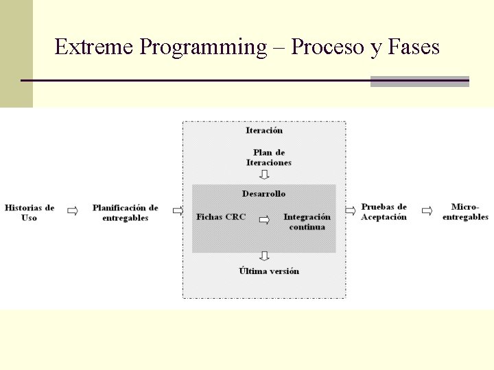 Extreme Programming – Proceso y Fases 