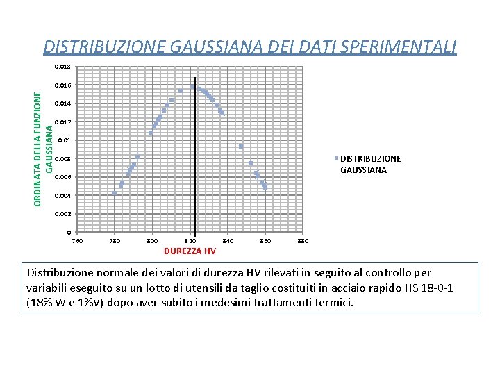 DISTRIBUZIONE GAUSSIANA DEI DATI SPERIMENTALI 0. 018 ORDINATA DELLA FUNZIONE GAUSSIANA 0. 016 0.