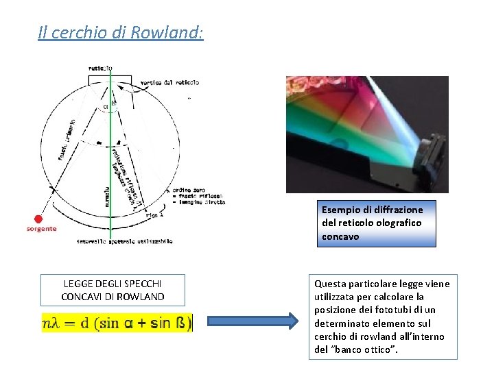 Il cerchio di Rowland: Esempio di diffrazione del reticolo olografico concavo LEGGE DEGLI SPECCHI