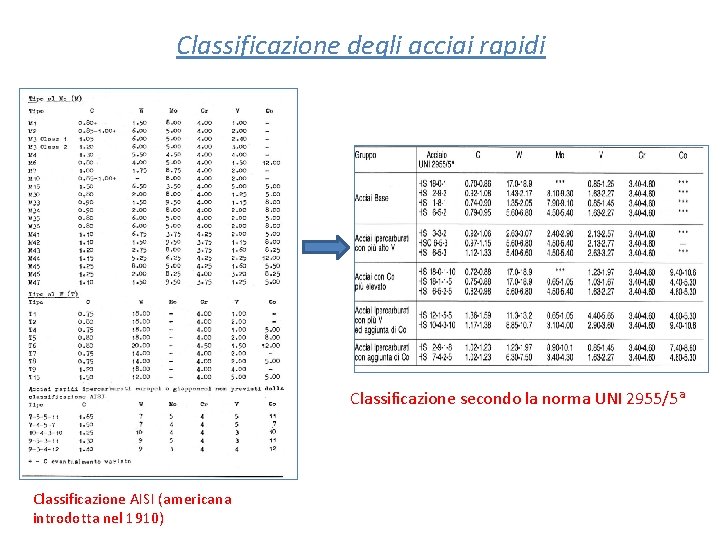 Classificazione degli acciai rapidi Classificazione secondo la norma UNI 2955/5 a Classificazione AISI (americana