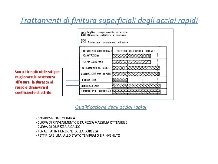 Trattamenti di finitura superficiali degli acciai rapidi Sono i tre più utilizzati per migliorare