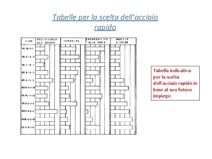 Tabelle per la scelta dell’acciaio rapido Tabella indicativa per la scelta dell’acciaio rapido in