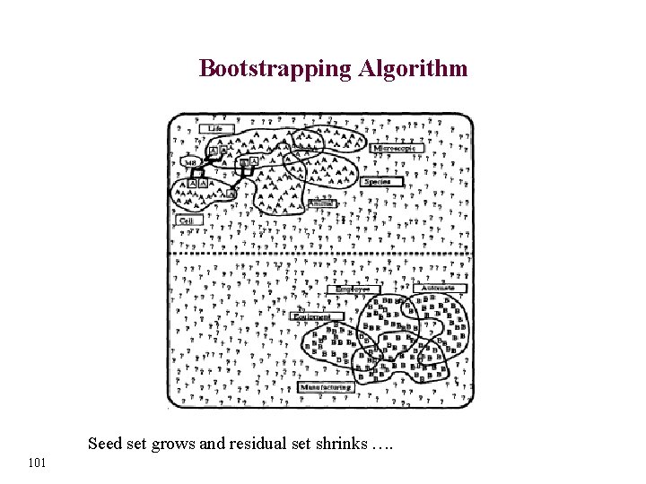 Bootstrapping Algorithm Seed set grows and residual set shrinks …. 101 