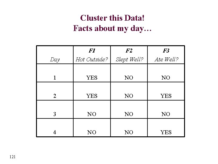 Cluster this Data! Facts about my day… 121 Day F 1 Hot Outside? F