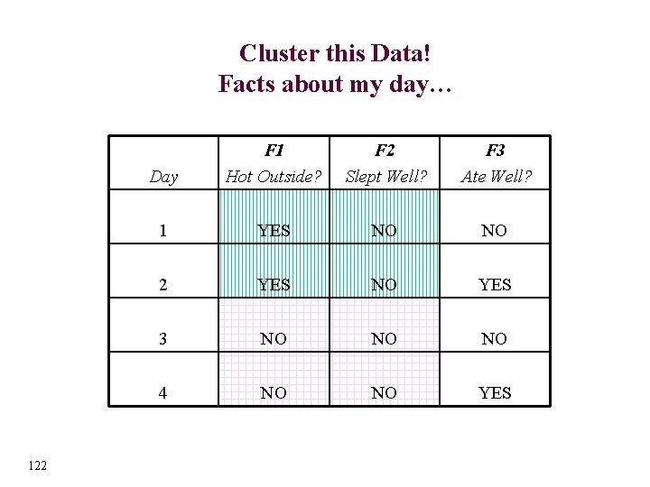 Cluster this Data! Facts about my day… 122 Day F 1 Hot Outside? F