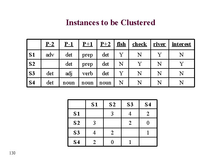 Instances to be Clustered S 1 P-2 P-1 P+2 fish check river interest adv