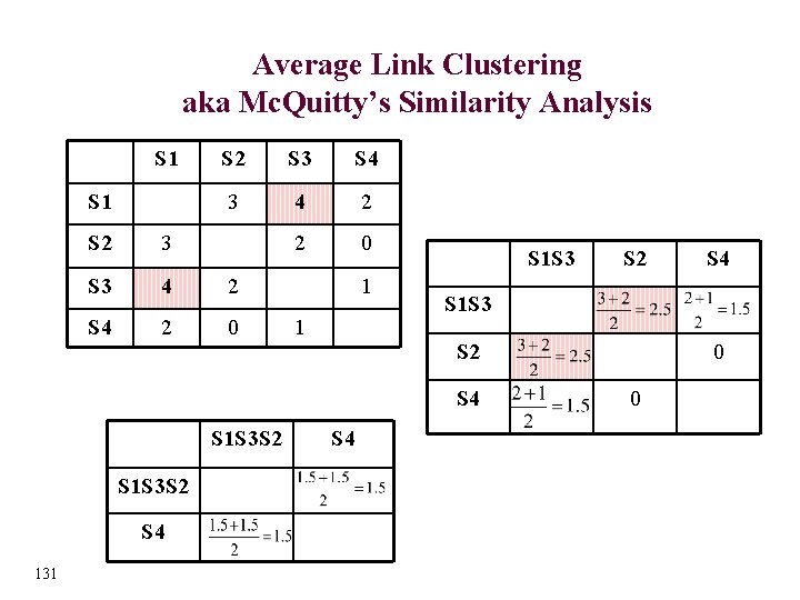 Average Link Clustering aka Mc. Quitty’s Similarity Analysis S 1 S 2 S 3