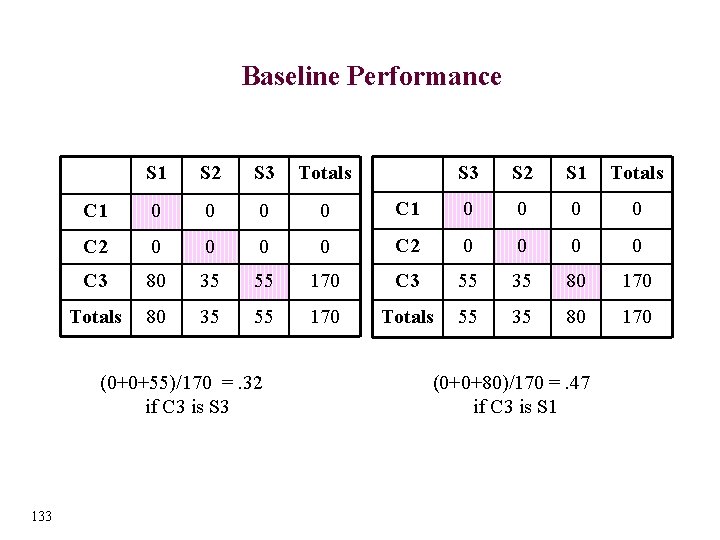 Baseline Performance S 1 S 2 S 3 Totals S 3 S 2 S