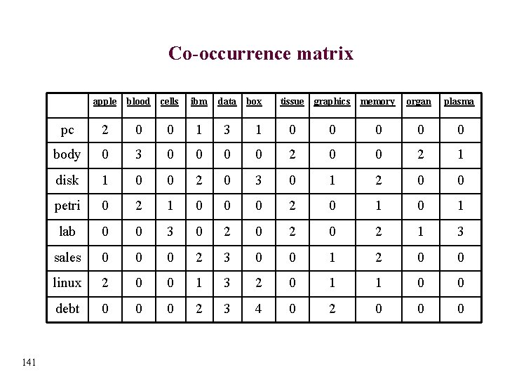 Co-occurrence matrix 141 apple blood cells ibm data pc 2 0 0 1 3