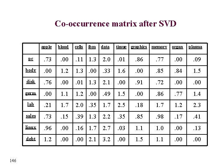 Co-occurrence matrix after SVD 146 apple blood pc . 73 body cells ibm data