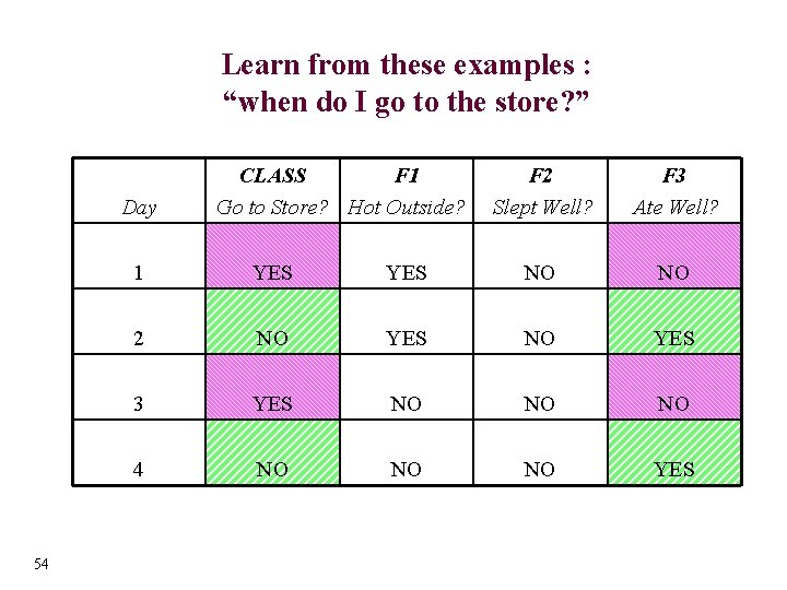 Learn from these examples : “when do I go to the store? ” Day
