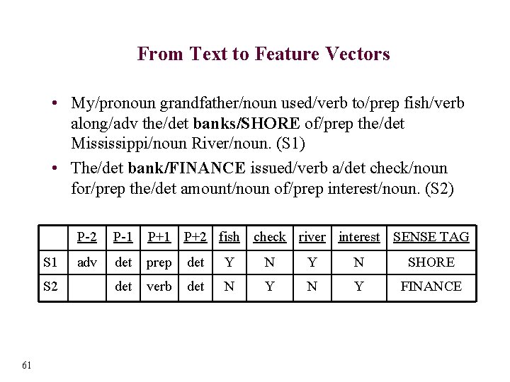 From Text to Feature Vectors • My/pronoun grandfather/noun used/verb to/prep fish/verb along/adv the/det banks/SHORE